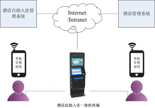 酒店自助入住系統(tǒng)--廣州奔想智能科技有限公司