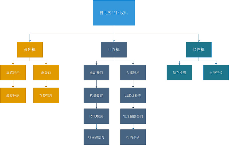 自助廢品回收機(jī)方案--廣州奔想智能科技有限公司
