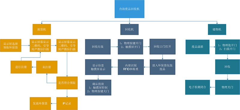自助廢品回收機(jī)方案--廣州奔想智能科技有限公司