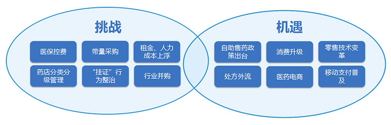 醫(yī)藥無人零售的挑戰(zhàn)和機遇-廣州奔想智能科技有限公司