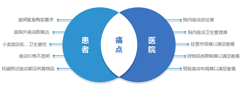 醫(yī)院內(nèi)非藥類零售的痛點-廣州奔想智能科技有限公司