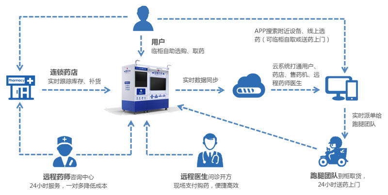 智慧藥房解決方案-廣州奔想智能科技有限公司