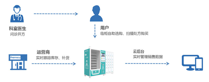 智慧醫(yī)柜解決方案-廣州奔想智能科技有限公司