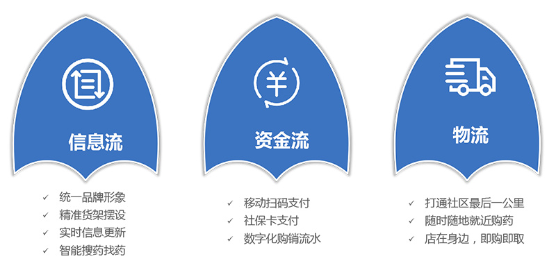 提升信息流、資金流、物流效率-廣州奔想智能科技有限公司