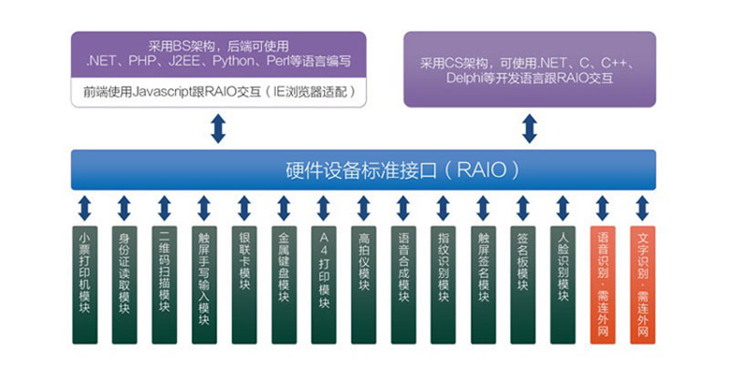 核心技術(shù)-功能模塊RAIO調(diào)用包簡介-廣州奔想智能科技有限公司