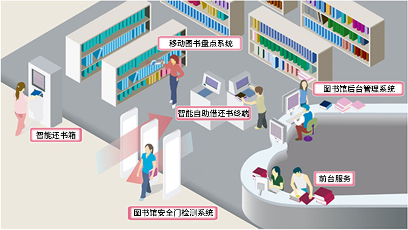 移動(dòng)圖書盤點(diǎn)系統(tǒng)-圖書館后臺(tái)管理系統(tǒng)-智能自助借還書終端-智能還書箱-前臺(tái)服務(wù)-圖書館安全門檢測(cè)系統(tǒng)-廣州奔想智能科技有限公司