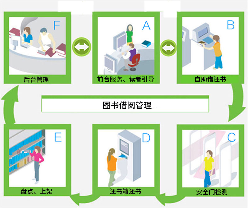 圖書借閱管理整體流程-廣州奔想智能科技有限公司