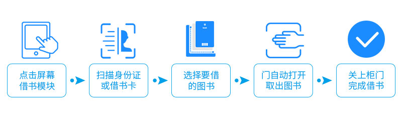 借閱流程-廣州奔想智能科技有限公司
