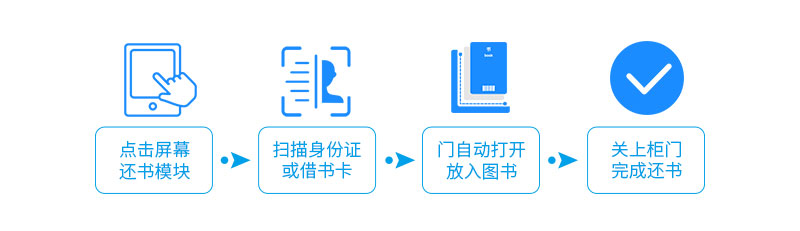 歸還流程-廣州奔想智能科技有限公司