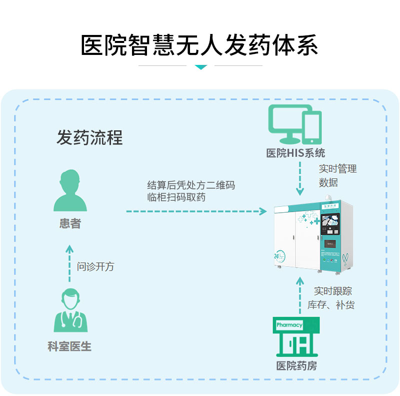 醫(yī)院智慧無人發(fā)藥體系-廣州奔想智能科技有限公司