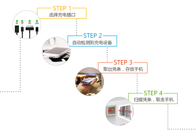 選擇充電插口、自動(dòng)檢測(cè)到充電設(shè)備、取出憑條、存放手機(jī)、掃描憑條、取走手機(jī)