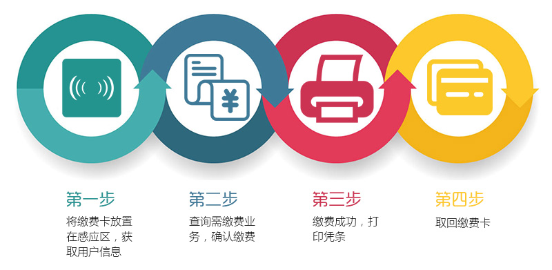 無人值守、流程簡單、自助充值繳費機-廣州奔想技能科技有限公司