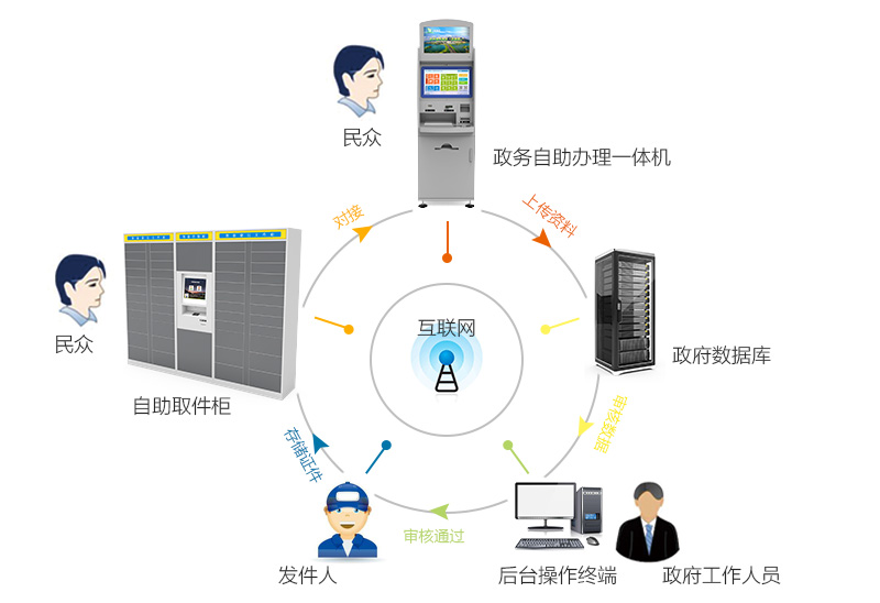 政務(wù)自助辦理一體機 自助取件柜 政府-廣州奔想智能科技有限公司